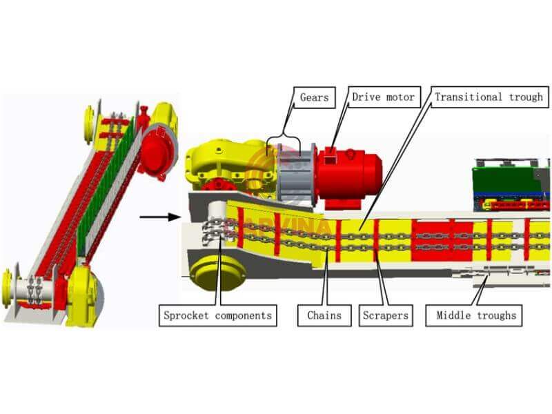 hệ thống xích tải khai thác than