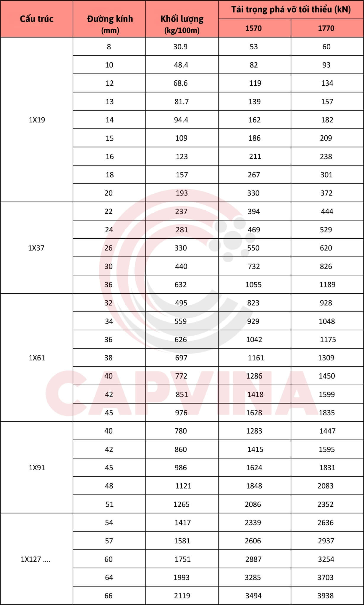 cáp cứng viễn thông capvina 1x19