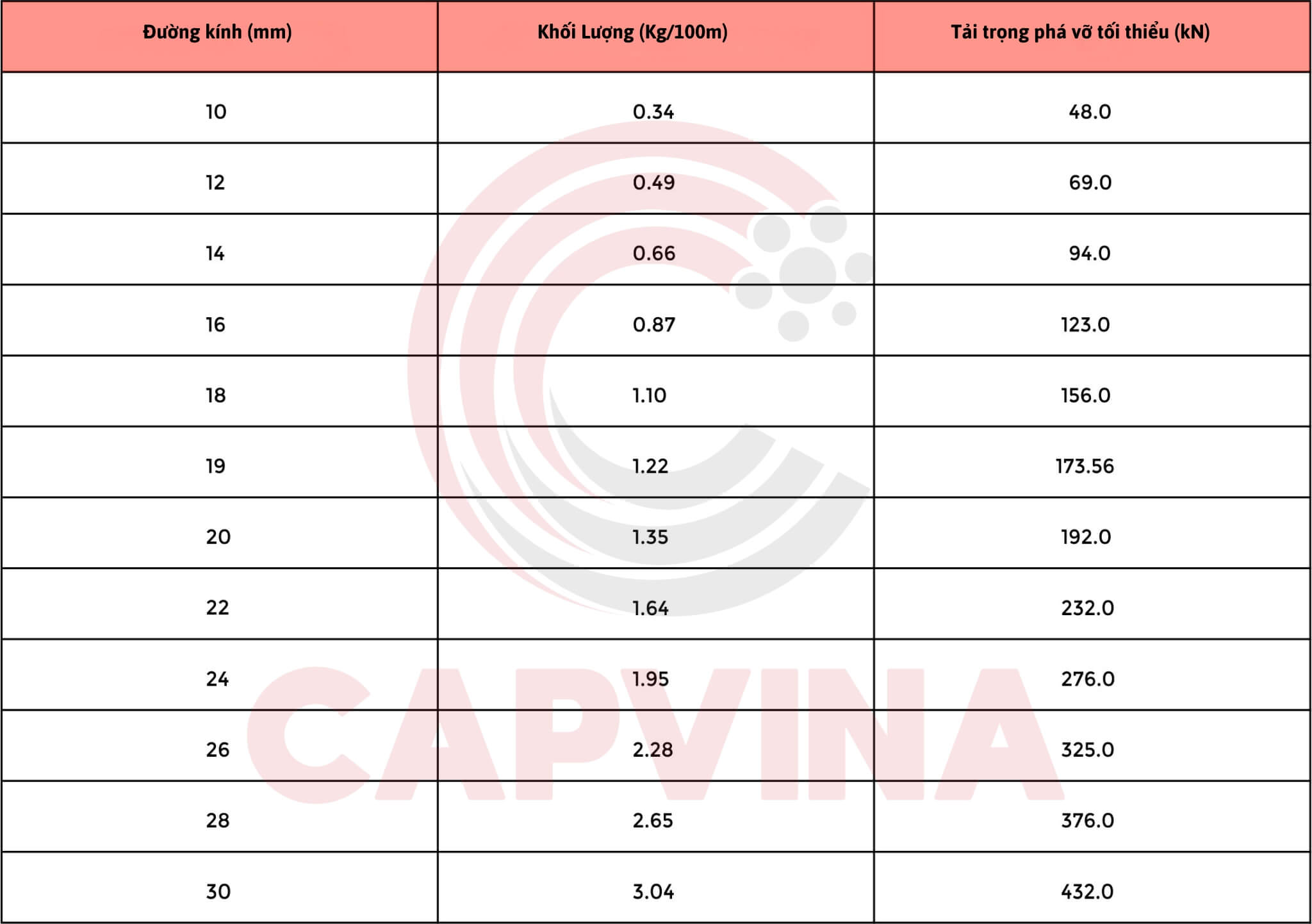cáp dự ứng lực Capvina 3x7